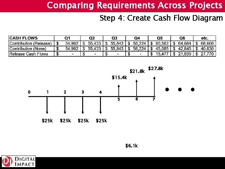 Comparing Requirements Across Projects Step 4: Create Cash Flow Diagram $15. 4 k 0