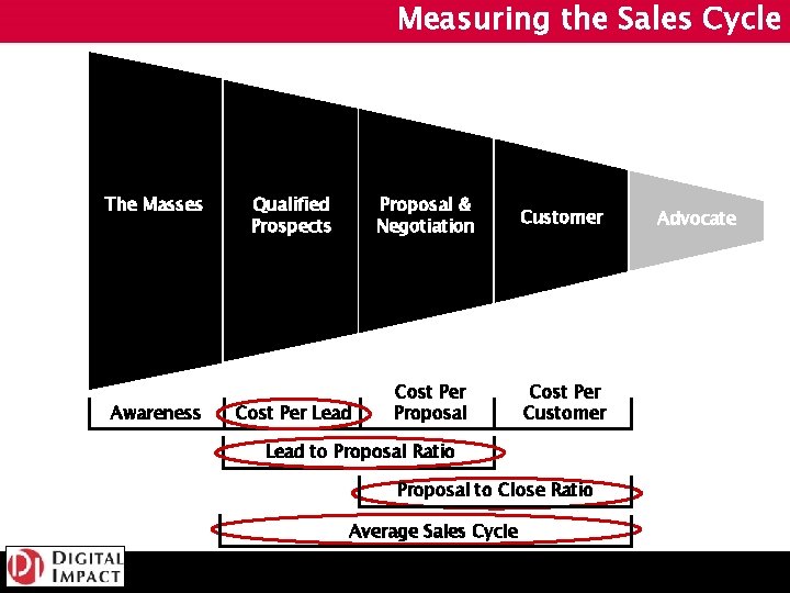 Measuring the Sales Cycle The Masses Awareness Qualified Prospects Proposal & Negotiation Customer Cost