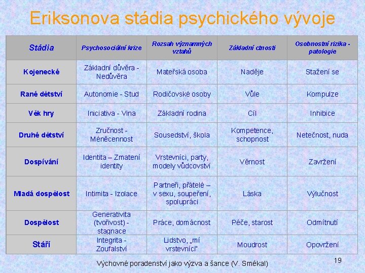 Eriksonova stádia psychického vývoje Stádia Psychosociální krize Rozsah významných vztahů Základní ctnosti Osobnostní rizika