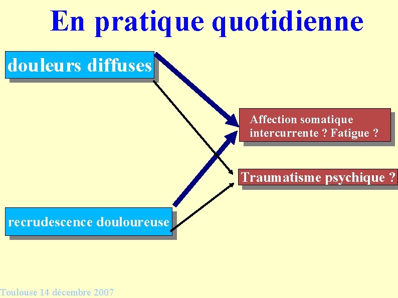 En pratique quotidienne douleurs diffuses Affection somatique intercurrente ? Fatigue ? Traumatisme psychique ?