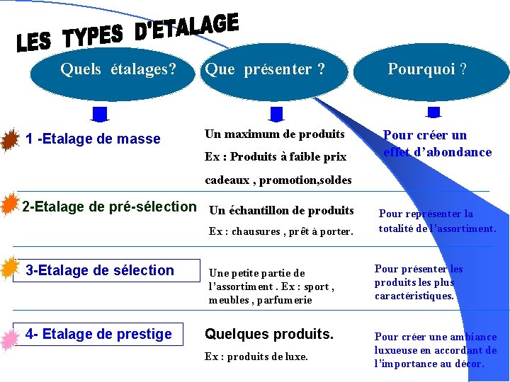 Quels étalages? Que présenter ? 1 -Etalage de masse Un maximum de produits ( Quels étalages? Que présenter ? 1 -Etalage de masse Un maximum de produits (