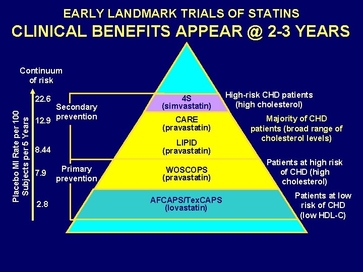 EARLY LANDMARK TRIALS OF STATINS CLINICAL BENEFITS APPEAR @ 2 -3 YEARS Continuum of