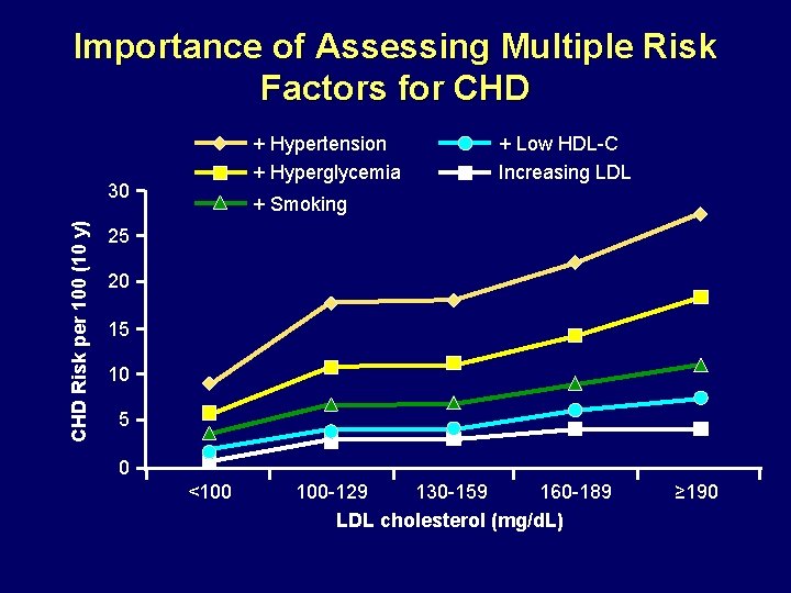 Importance of Assessing Multiple Risk Factors for CHD + Hypertension + Hyperglycemia CHD Risk