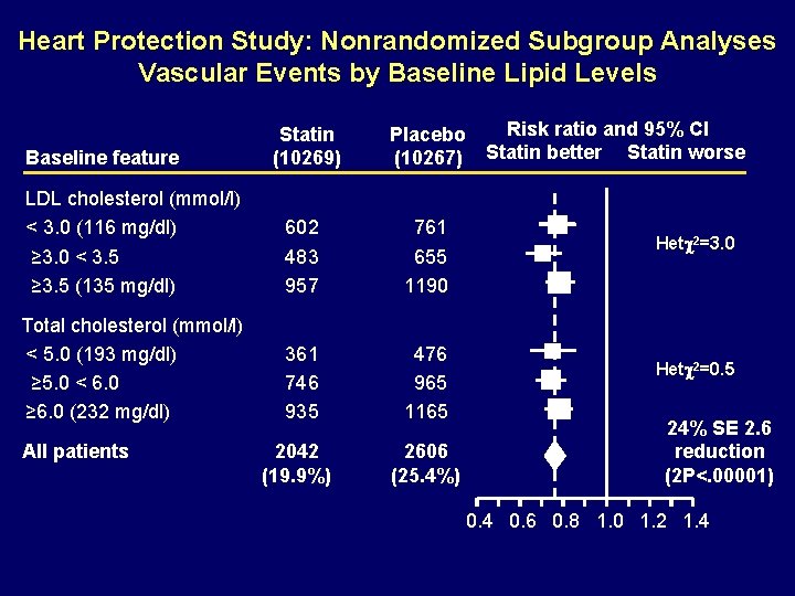 Heart Protection Study: Nonrandomized Subgroup Analyses Vascular Events by Baseline Lipid Levels Baseline feature