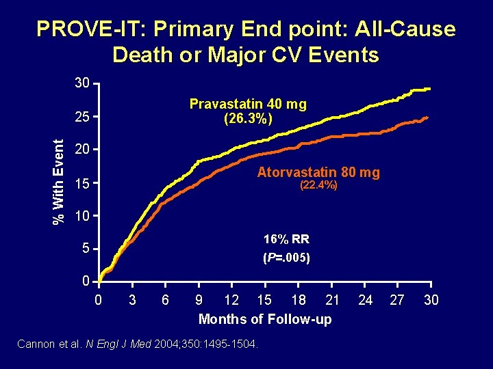 PROVE-IT: Primary End point: All-Cause Death or Major CV Events 30 Pravastatin 40 mg