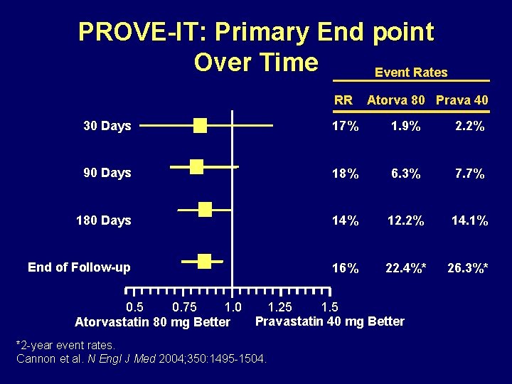 PROVE-IT: Primary End point Over Time Event Rates RR Atorva 80 Prava 40 30