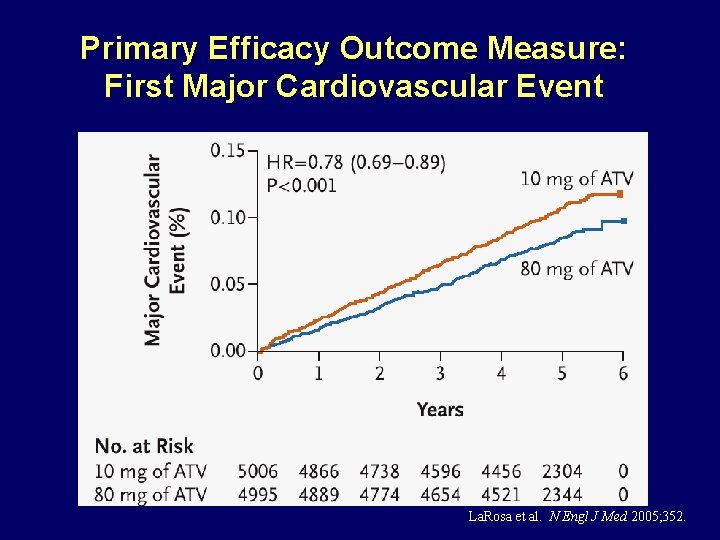 Primary Efficacy Outcome Measure: First Major Cardiovascular Event La. Rosa et al. N Engl