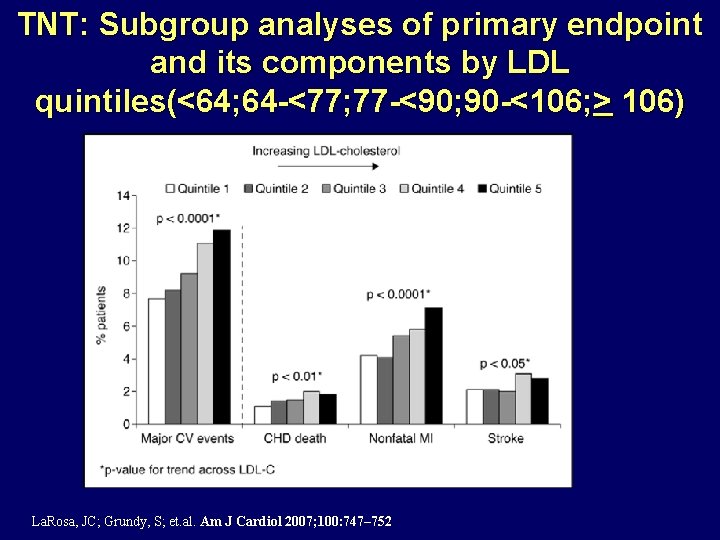 TNT: Subgroup analyses of primary endpoint and its components by LDL quintiles(<64; 64 -<77;