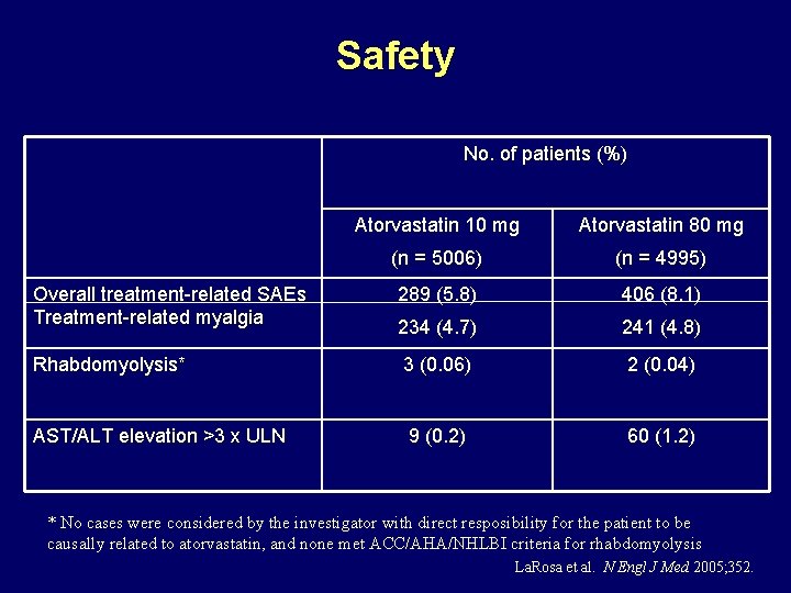 Safety No. of patients (%) Atorvastatin 10 mg Atorvastatin 80 mg (n = 5006)