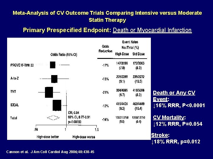 Meta-Analysis of CV Outcome Trials Comparing Intensive versus Moderate Statin Therapy Primary Prespecified Endpoint: