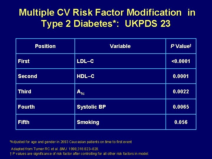  Multiple CV Risk Factor Modification in Type 2 Diabetes*: UKPDS 23 Position Variable