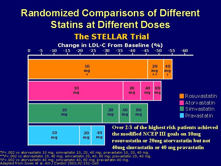 Randomized Comparisons of Different Statins at Different Doses The STELLAR Trial Change in LDL-C