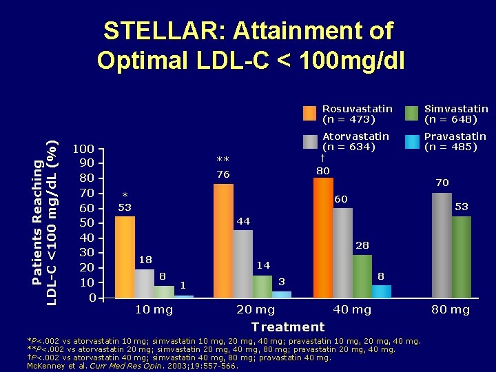 Patients Reaching LDL-C <100 mg/d. L (%) STELLAR: Attainment of Optimal LDL-C < 100