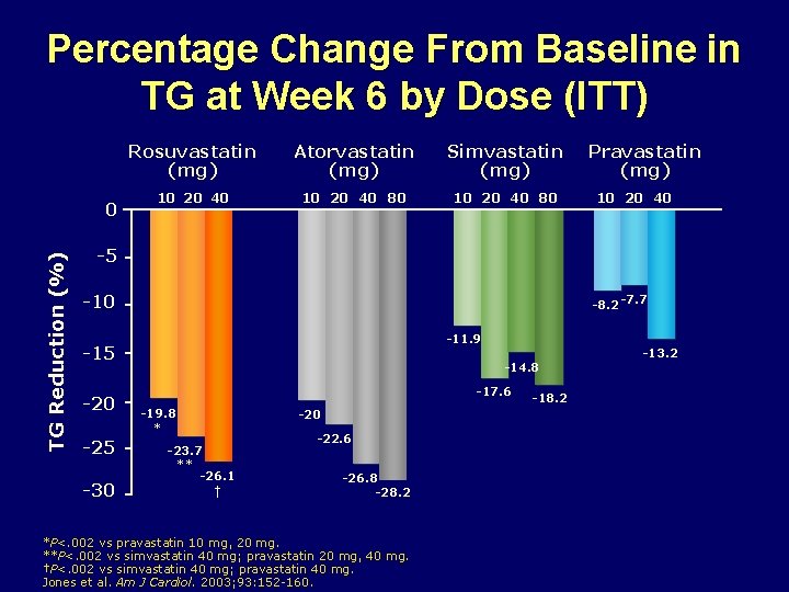 Percentage Change From Baseline in TG at Week 6 by Dose (ITT) TG Reduction