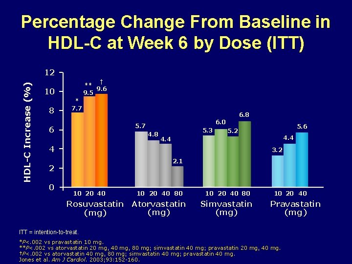 Percentage Change From Baseline in HDL-C at Week 6 by Dose (ITT) HDL-C Increase