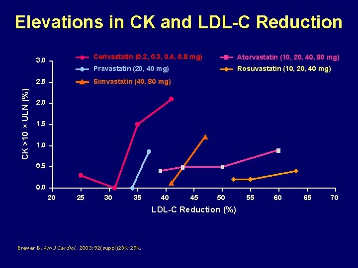 Elevations in CK and LDL-C Reduction 3. 0 CK >10 × ULN (%) 2.