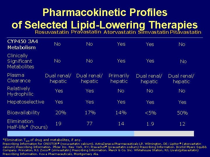 Pharmacokinetic Profiles of Selected Lipid-Lowering Therapies Rosuvastatin Pravastatin Atorvastatin Simvastatin Pitavastatin CYP 450 3