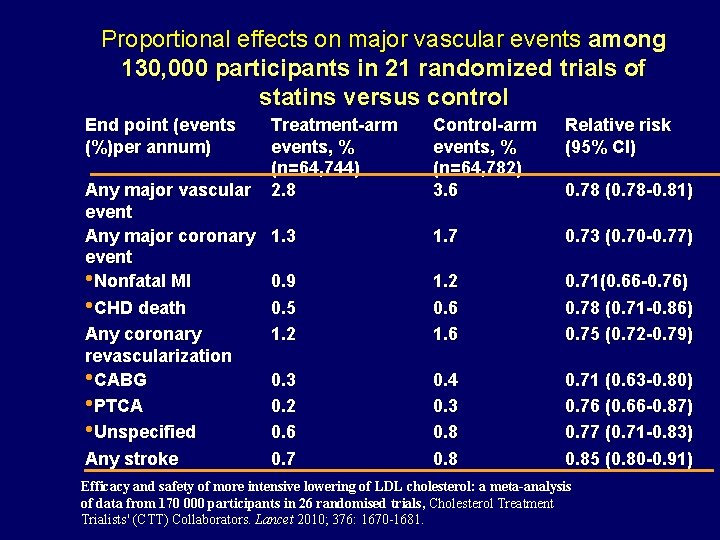 Proportional effects on major vascular events among 130, 000 participants in 21 randomized trials