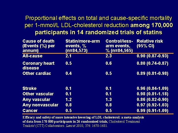 Proportional effects on total and cause-specific mortality per 1 -mmol/L LDL-cholesterol reduction among 170,