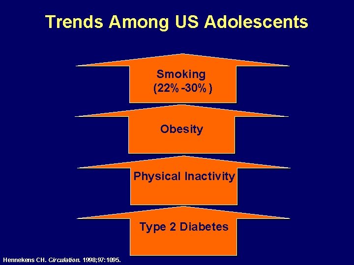 Trends Among US Adolescents Smoking (22%-30%) Obesity Physical Inactivity Type 2 Diabetes Hennekens CH.