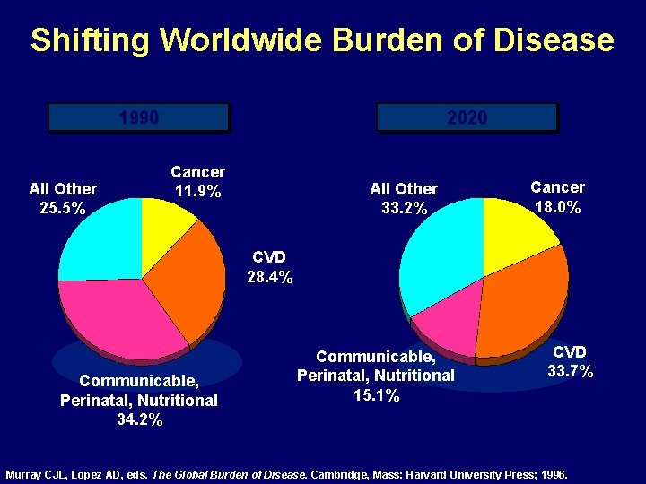 Shifting Worldwide Burden of Disease 1990 All Other 25. 5% 2020 Cancer 11. 9%