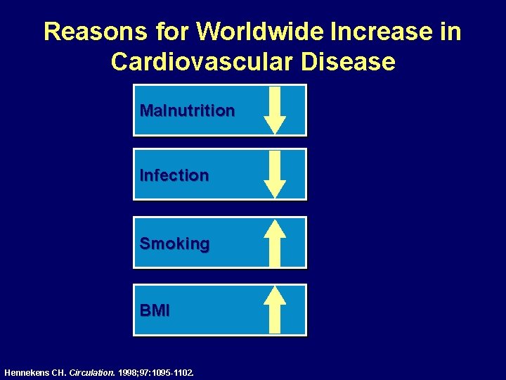 Reasons for Worldwide Increase in Cardiovascular Disease Malnutrition Infection Smoking BMI Hennekens CH. Circulation.