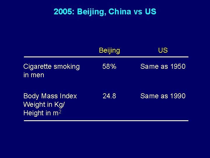 2005: Beijing, China vs US Beijing US Cigarette smoking in men 58% Same as