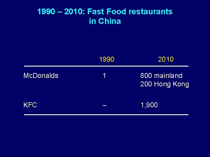 1990 – 2010: Fast Food restaurants in China 1990 2010 Mc. Donalds 1 800