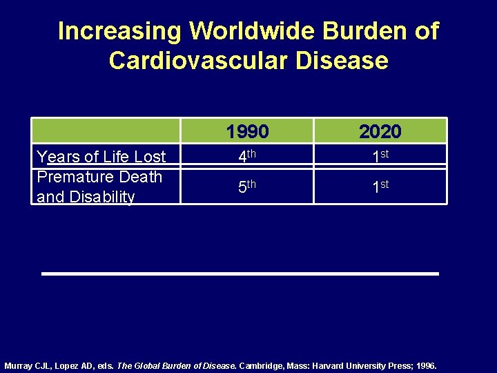 Increasing Worldwide Burden of Cardiovascular Disease Years of Life Lost Premature Death and Disability