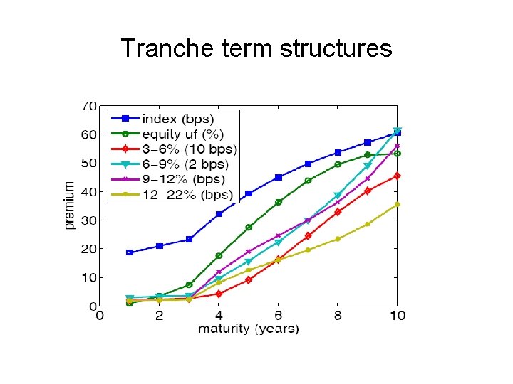 Tranche term structures 