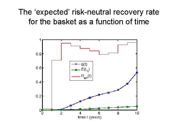 The ‘expected’ risk-neutral recovery rate for the basket as a function of time 