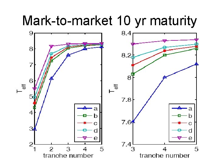 Mark-to-market 10 yr maturity 