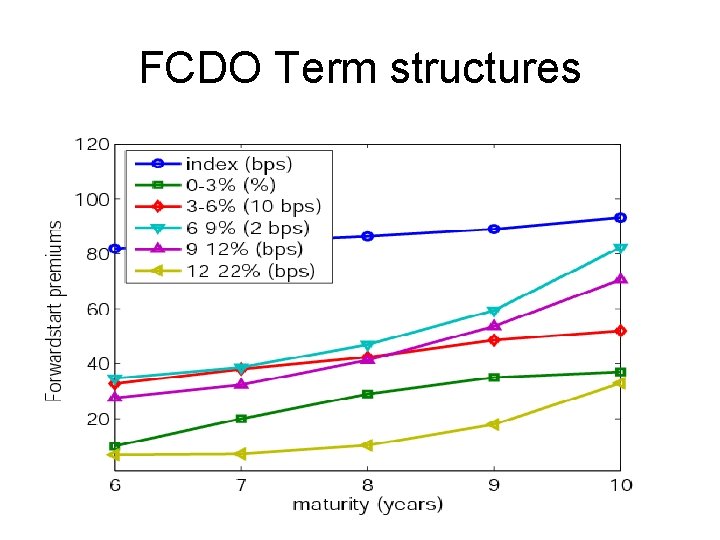 FCDO Term structures 