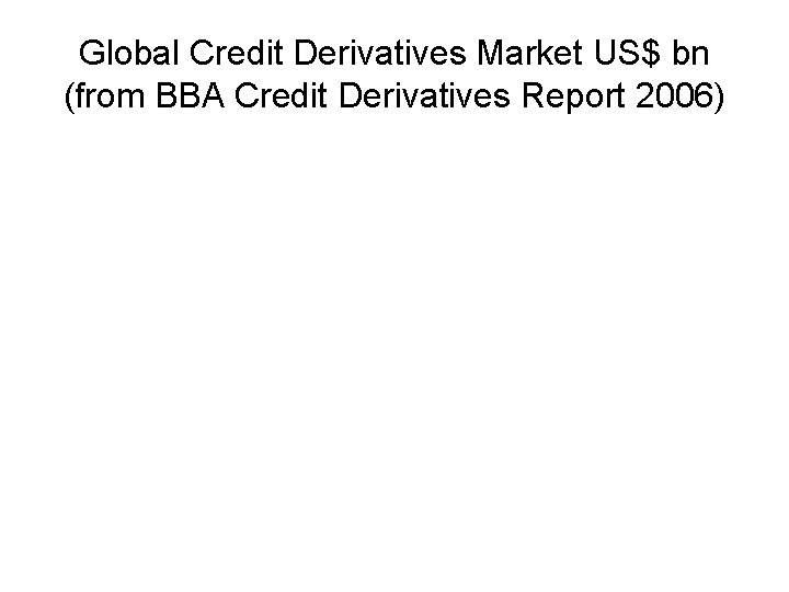 Global Credit Derivatives Market US$ bn (from BBA Credit Derivatives Report 2006) 