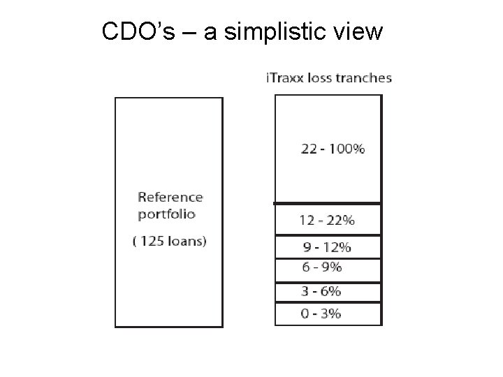 CDO’s – a simplistic view 