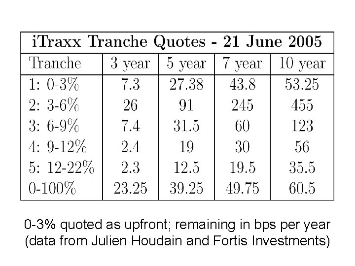 0 -3% quoted as upfront; remaining in bps per year (data from Julien Houdain