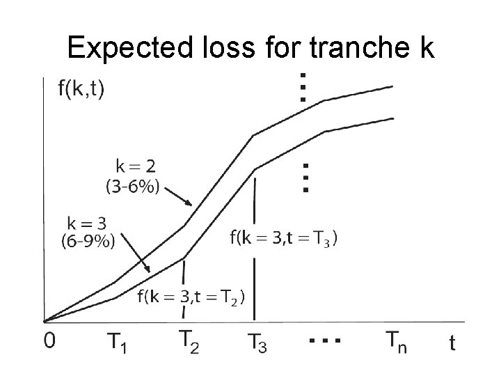 Expected loss for tranche k 