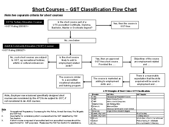 Short Courses – GST Classification Flow Chart Note two separate criteria for short courses