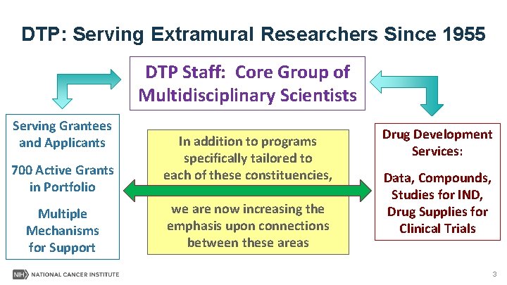 DTP: Serving Extramural Researchers Since 1955 DTP Staff: Core Group of Multidisciplinary Scientists Serving