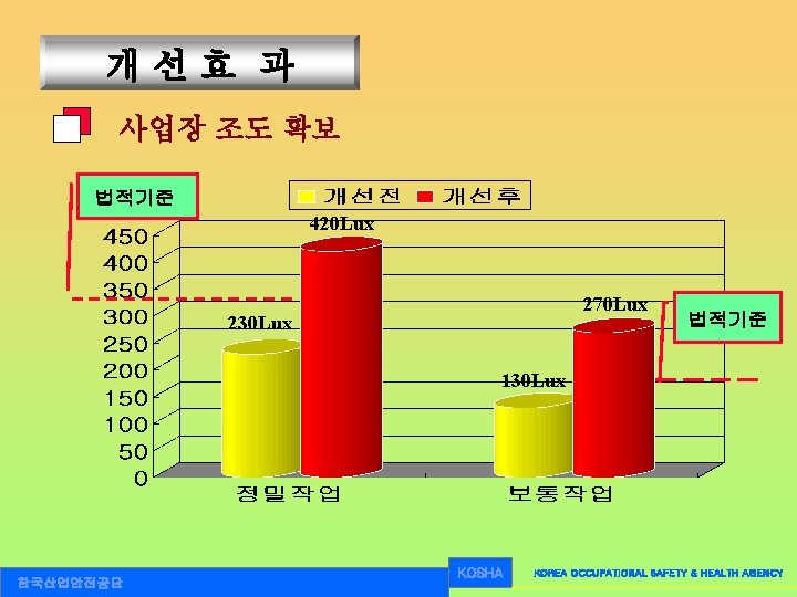 개선효 과 사업장 조도 확보 법적기준 420 Lux 270 Lux 230 Lux 법적기준 130