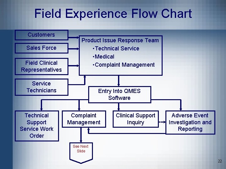 Field Experience Flow Chart Customers Sales Force Field Clinical Representatives Product Issue Response Team