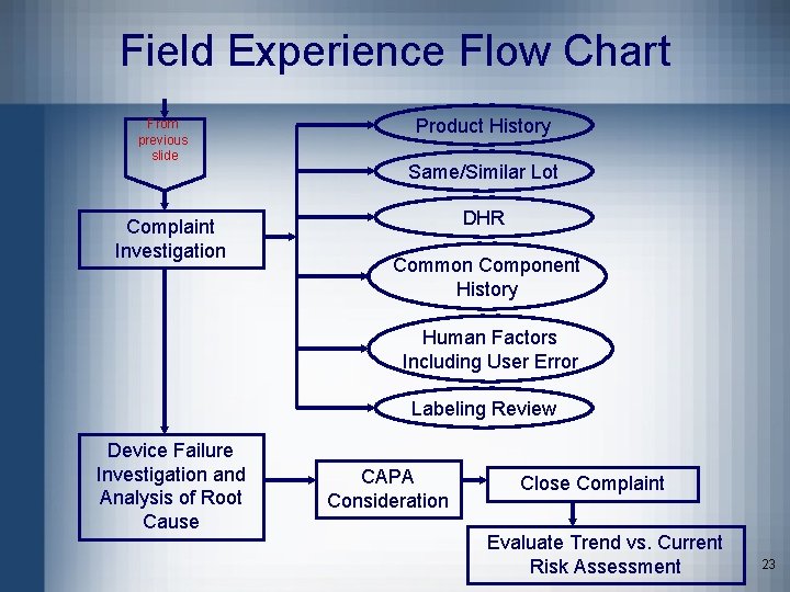 Field Experience Flow Chart From previous slide Complaint Investigation Product History Same/Similar Lot DHR