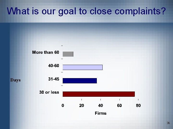 What is our goal to close complaints? Days 36 