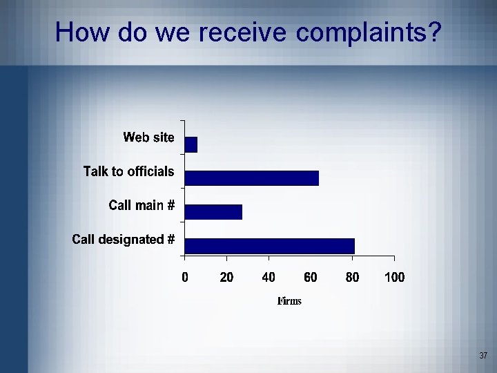 How do we receive complaints? 37 