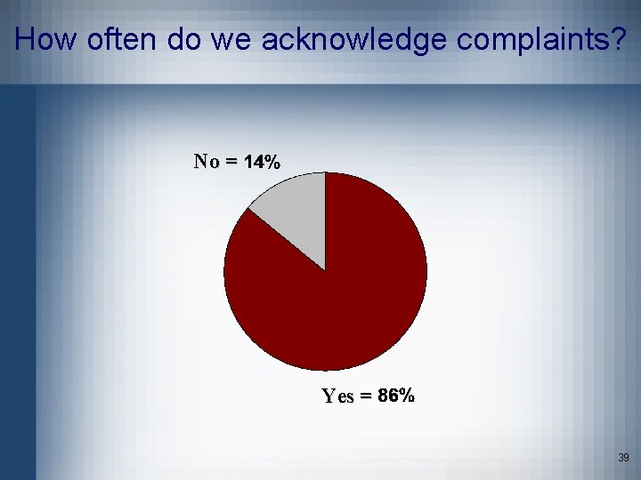 How often do we acknowledge complaints? No = Yes = 39 