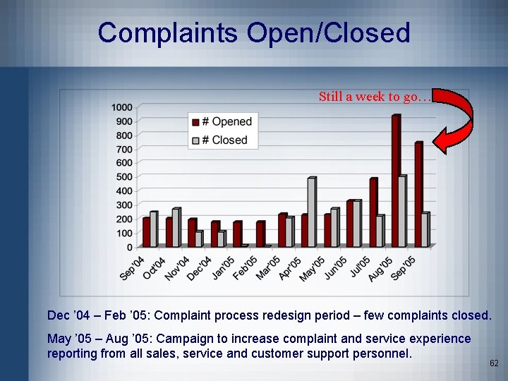 Complaints Open/Closed Still a week to go… Dec ’ 04 – Feb ’ 05: