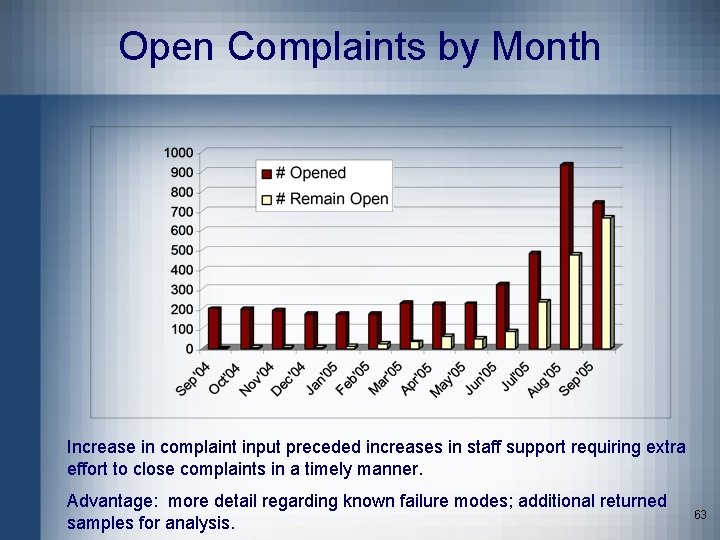 Open Complaints by Month Increase in complaint input preceded increases in staff support requiring