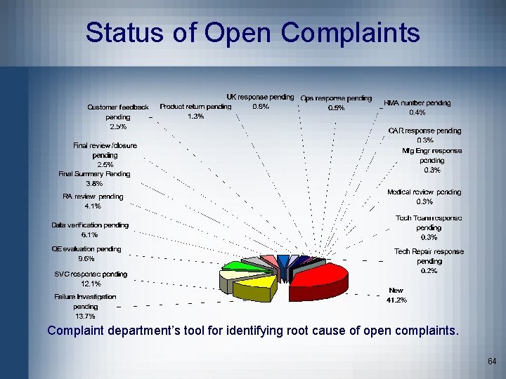 Status of Open Complaints Complaint department’s tool for identifying root cause of open complaints.