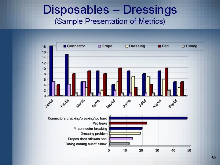 Disposables – Dressings (Sample Presentation of Metrics) 65 