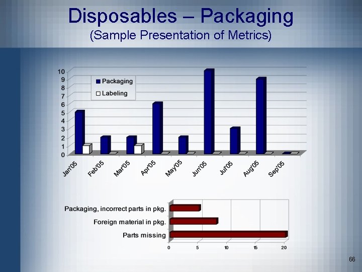Disposables – Packaging (Sample Presentation of Metrics) 66 